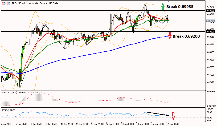 audusd 17 januari 2023